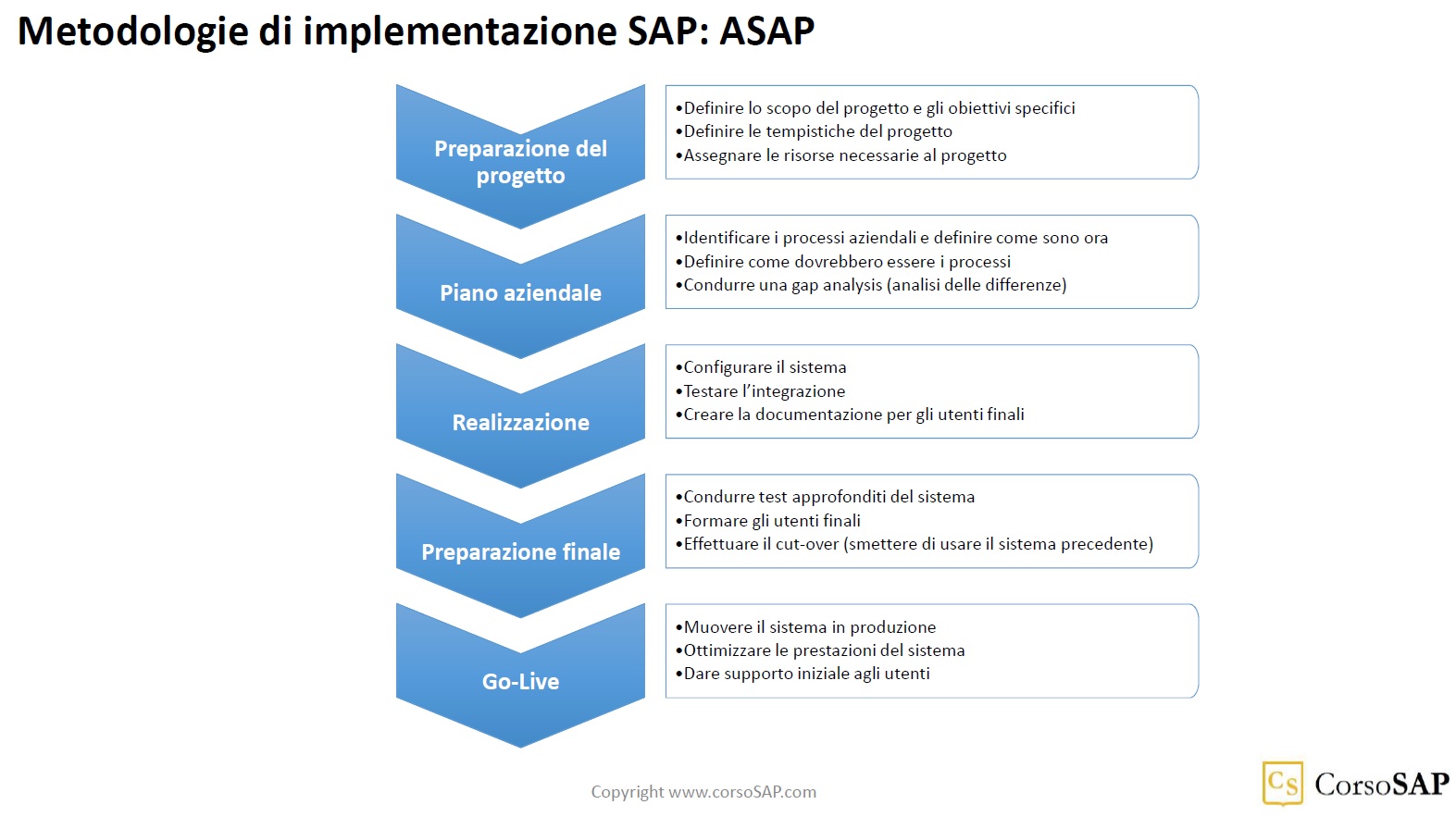 Metodologia ASAP per l'implementazione di SAP